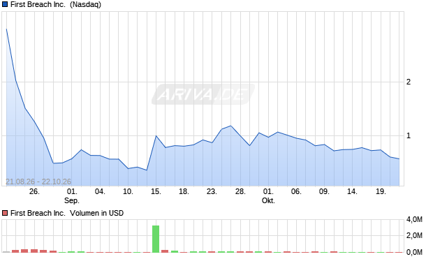 First Breach Aktie Chart