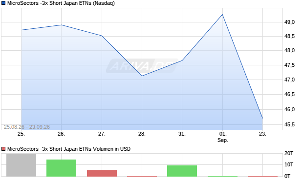 MicroSectors -3x Short Japan ETNs Aktie Chart