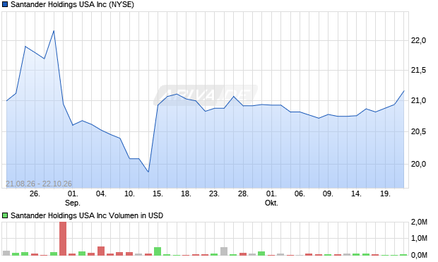 Santander Holdings USA Aktie Chart