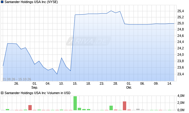 Santander Holdings USA Aktie Chart