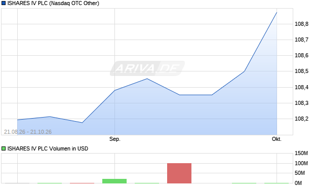 ISHARES IV Aktie Chart