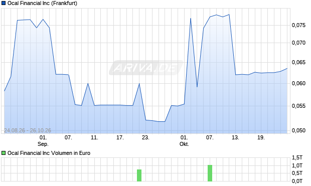 OCAL FINANCIAL Aktie Chart