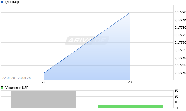 Hyperscale Data Aktie Chart