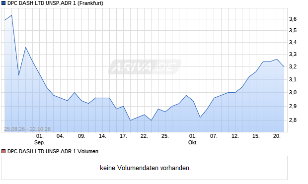 DPC DASH LTD UNSP.ADR 1 Aktie Chart