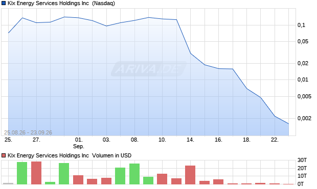 Klx Energy Services Aktie Chart