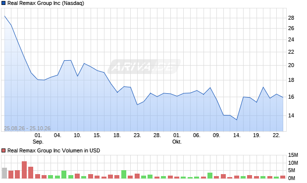 Real Remax Group Aktie Chart