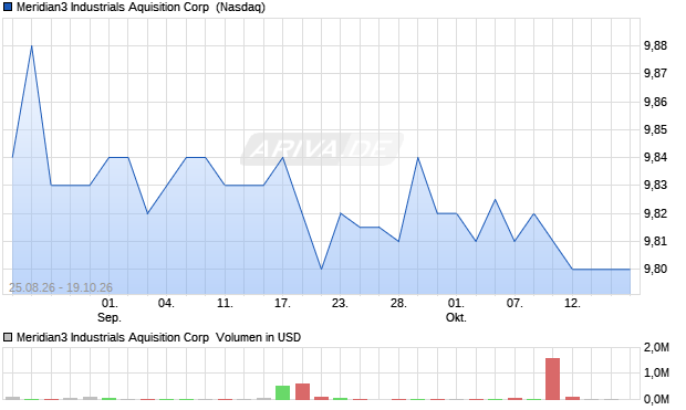 Meridian3 Industrials Aquisition Aktie Chart