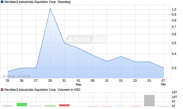 Meridian3 Industrials Aquisition Aktie Chart