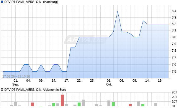 DFV DT.FAMIL.VERS. Aktie Chart