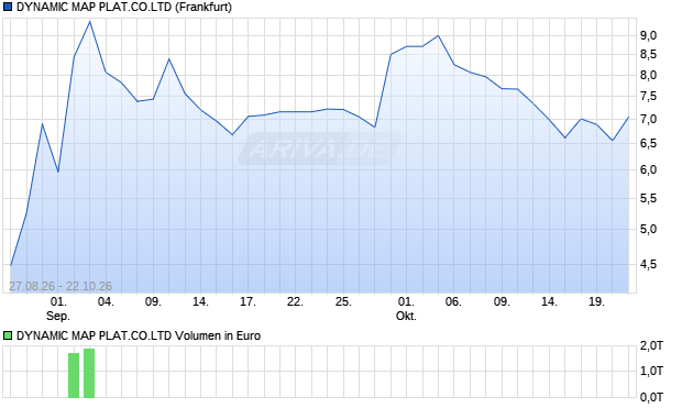 DYNAMIC MAP PLAT.CO.LTD Aktie Chart