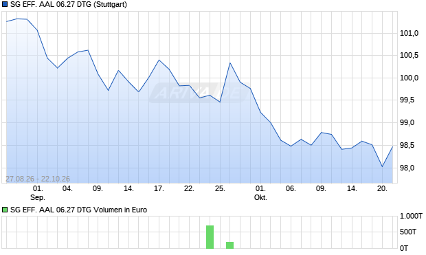 SG EFF. AAL 06.27 DTG Aktie Chart
