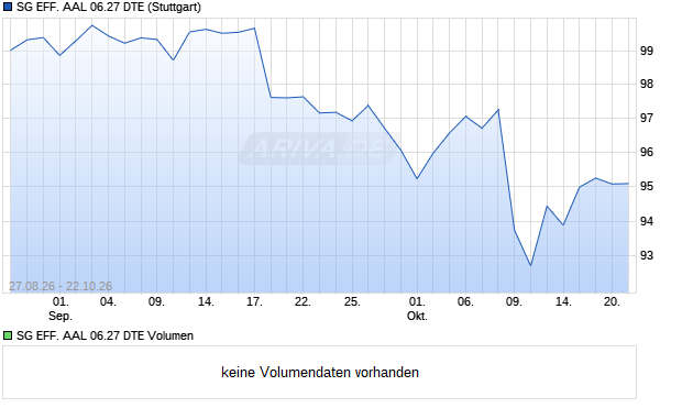 SG EFF. AAL 06.27 DTE Aktie Chart