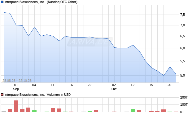 Interpace Biosciences Aktie Chart