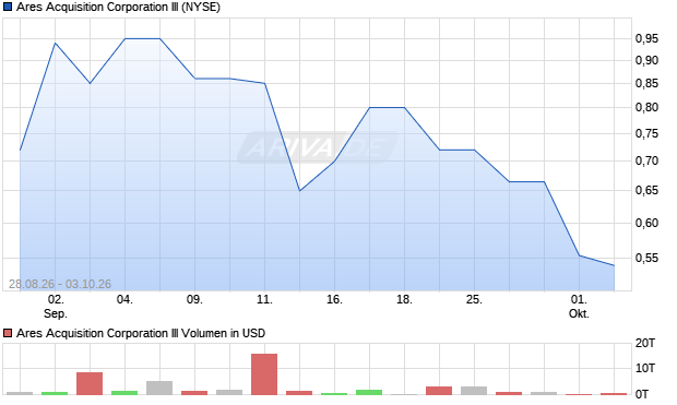 Ares Acquisition III Aktie Chart