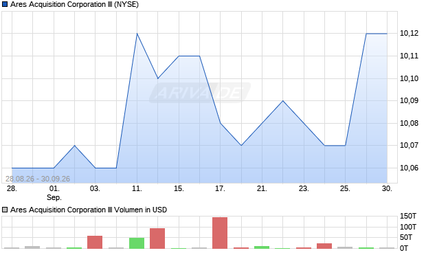 Ares Acquisition III Aktie Chart