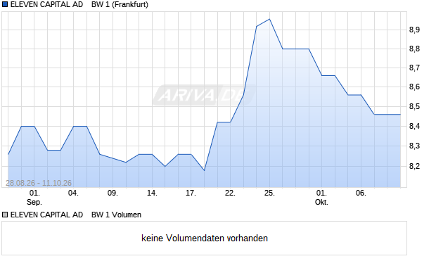 ELEVEN CAPITAL AD    BW 1 Aktie Chart