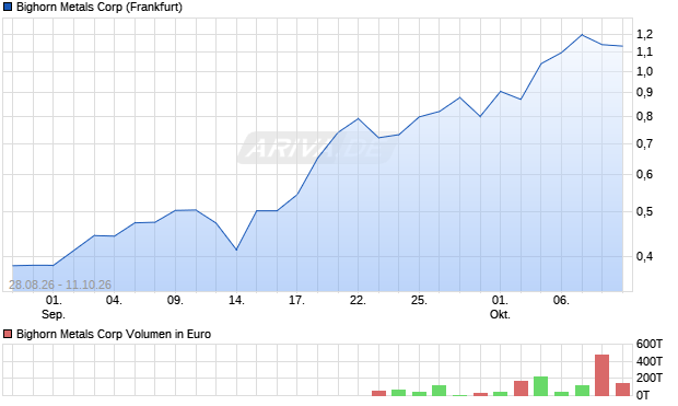 BIGHORN METALS Aktie Chart