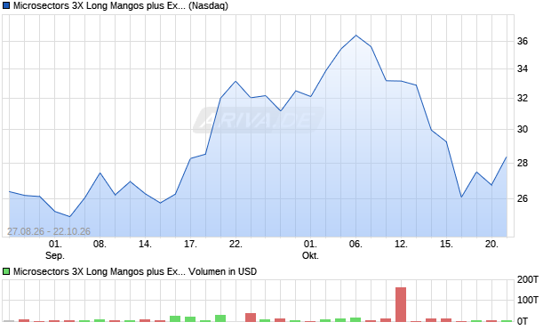 Microsectors 3X Long Mangos plus Ex Private Aktie Chart