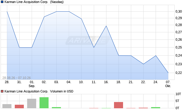 Karman Line Acquisition Aktie Chart
