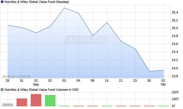 Hotchkis & Wiley Global Value Fund Aktie Chart