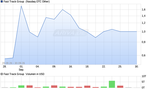 Fast Track Group Aktie Chart