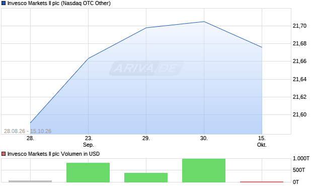 Invesco Markets II Aktie Chart