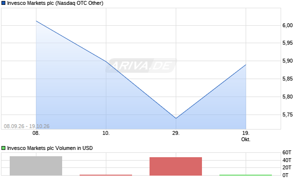 Invesco Markets Aktie Chart
