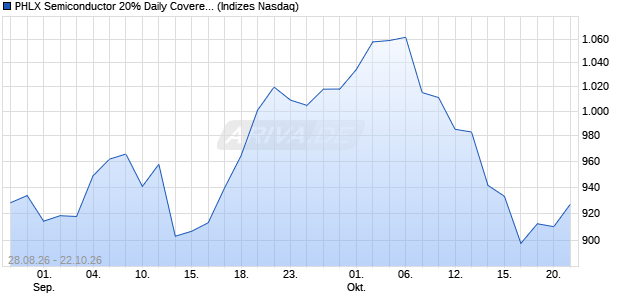 PHLX Semiconductor 20% Daily Covered Call Index [I. Chart