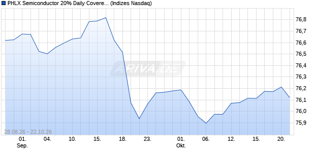PHLX Semiconductor 20% Daily Covered Call Only In. Chart