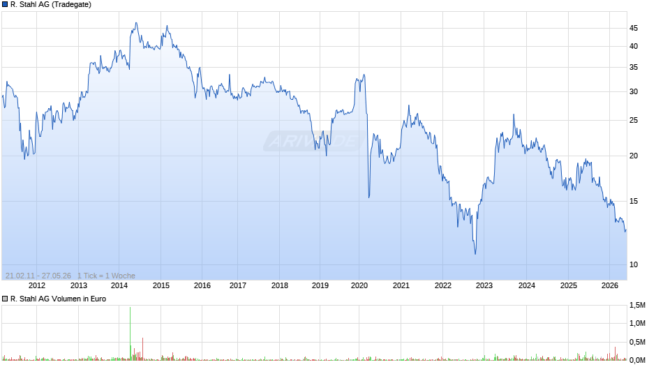 R. Stahl Chart