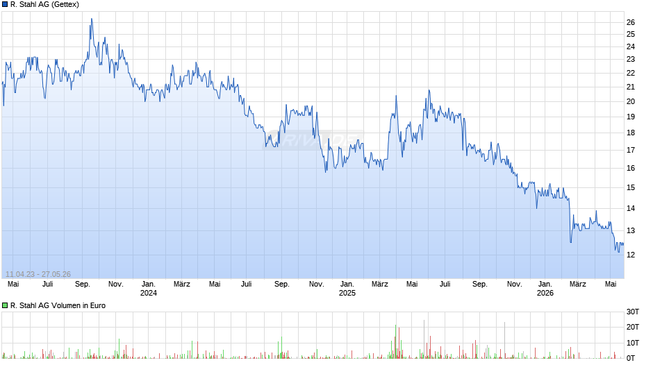 R. Stahl Chart