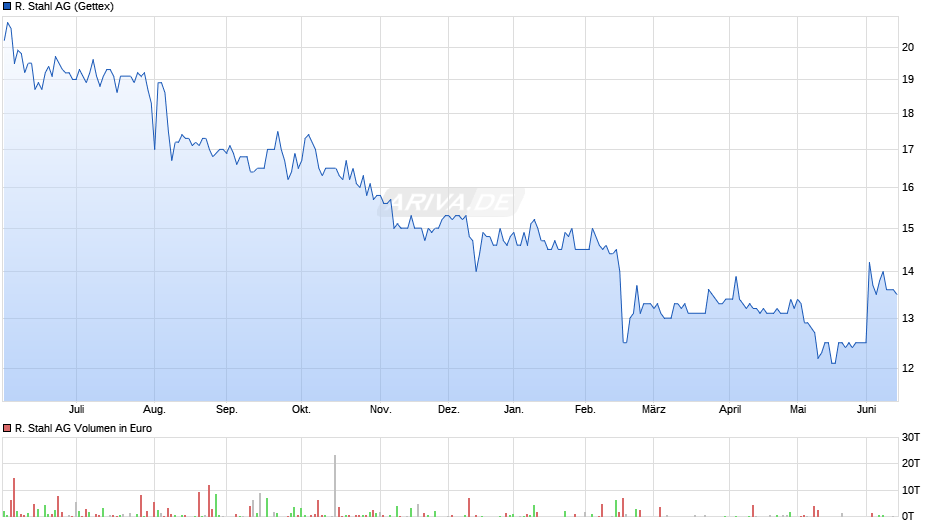 R. Stahl Chart