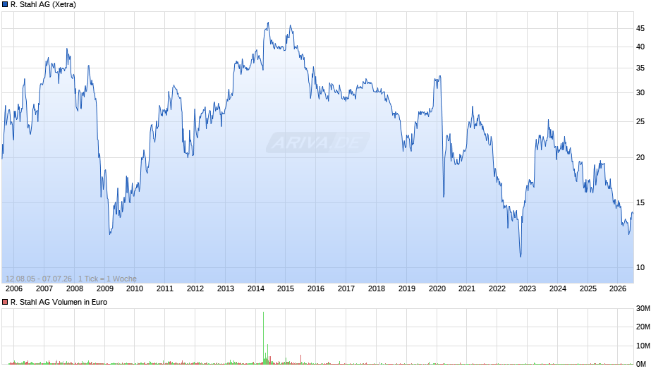 R. Stahl Chart