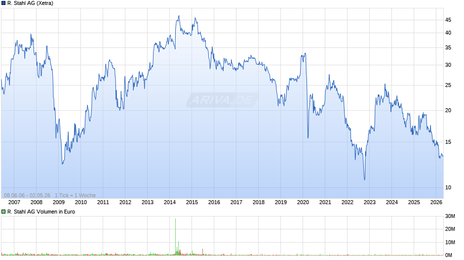 R. Stahl Chart