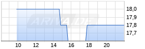 R. Stahl Realtime-Chart