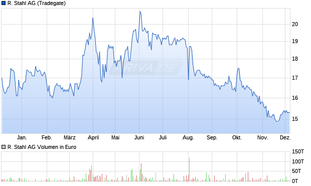 R. Stahl Aktie Chart