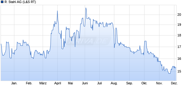 R. Stahl Aktie Chart