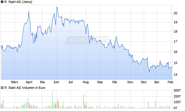 R. Stahl Aktie Chart