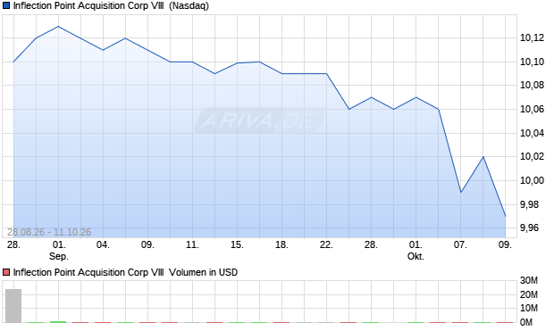 Inflection Point Acquisition Corp VIII Aktie Chart