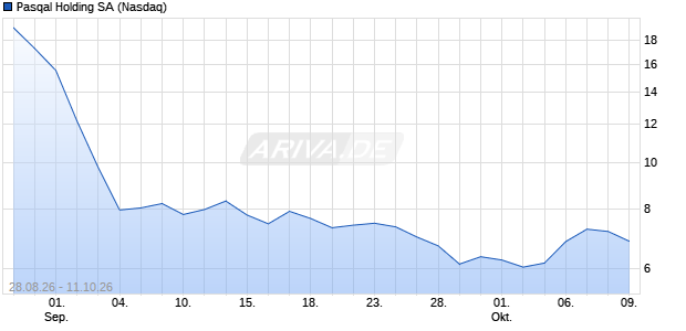 Pasqal Holding Aktie Chart