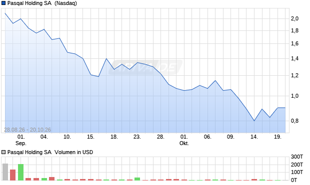 Pasqal Holding Aktie Chart