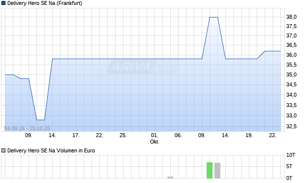 Delivery Hero SE Na Aktie Chart