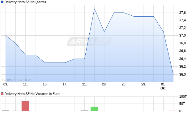 Delivery Hero SE Na Aktie Chart