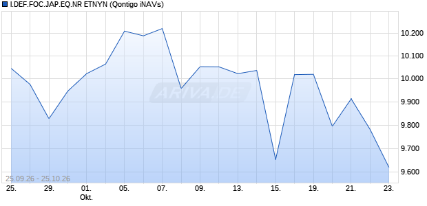 I.DEF.FOC.JAP.EQ.NR ETNYN Chart