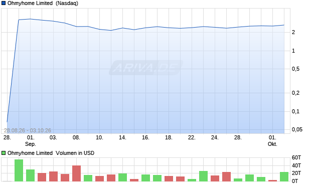 Ohmyhome Limited Aktie Chart