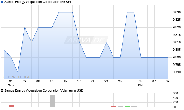 Samos Energy Acquisition Aktie Chart