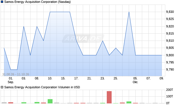 Samos Energy Acquisition Aktie Chart