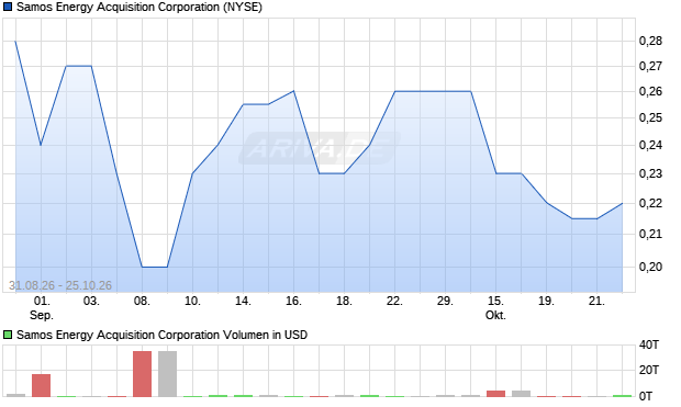 Samos Energy Acquisition Aktie Chart