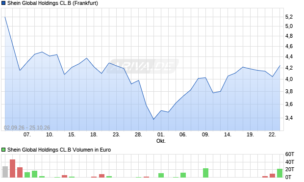 Shein CL.B Aktie Chart