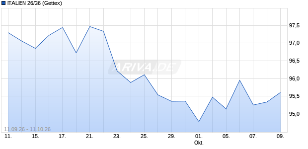 ITALIEN 26/36 (WKN A4E0EC, ISIN IT0005729931) Chart